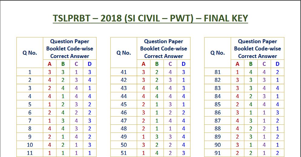 Telangana Police Sub Inspector (Civil) (PWT Final Key) Answer Key