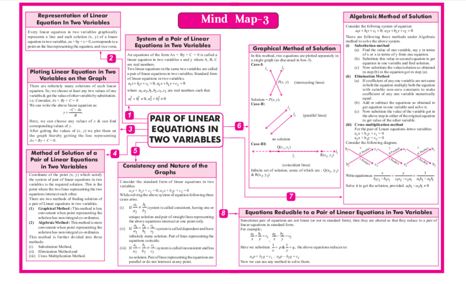 QUICK REVISION CBSE CLASS 10 MATHEMATICS