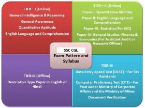 SSC CGL Exam Pattern