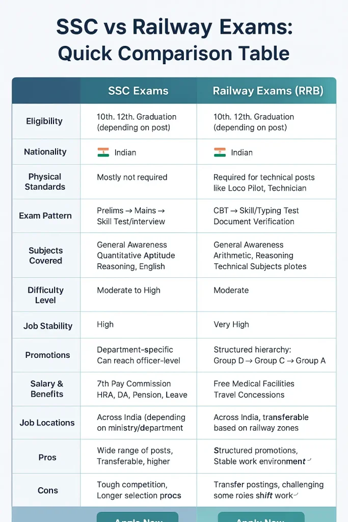 SSC vs Railway Exams Eligibility & Career Growth